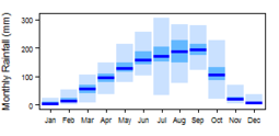 Précipitations mensuelles moyennes pour Togo montrant les précipitations minimales et maximales (bleu clair), les 25e et 75e percentiles (bleu) et les précipitations moyennes (bleu foncé)