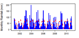 Monthly precipitation (blue) over the period 2000-2012 compared with the long term monthly average (red)