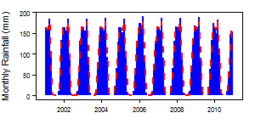 Monthly precipitation (blue) over the period 2000-2012 compared with the long term monthly average (red)