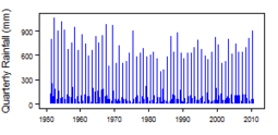 Quarterly precipitation over the period 1950-2012