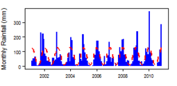 Monthly precipitation (blue) over the period 2000-2012 compared with the long term monthly average (red)