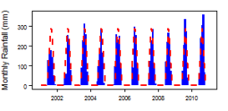 Monthly precipitation (blue) over the period 2000-2012 compared with the long term monthly average (red)