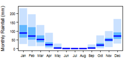 Average monthly precipitation showing minimum and maximum (light blue), 25th and 75th percentile (blue), and median (dark blue) rainfall