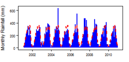 Monthly precipitation (blue) over the period 2000-2012 compared with the long term monthly average (red)