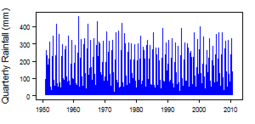 Quarterly precipitation over the period 1950-2012