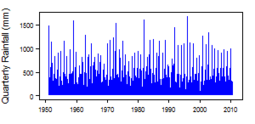 Quarterly precipitation over the period 1950-2012