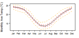 Average monthly temperature showing minimum and maximum (orange), 25th and 75th percentile (red), and median (black) temperature