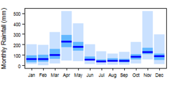 Average monthly precipitation showing minimum and maximum (light blue), 25th and 75th percentile (blue), and median (dark blue) rainfall