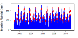 Monthly precipitation (blue) over the period 2000-2012 compared with the long term monthly average (red)