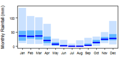 Average monthly precipitation showing minimum and maximum (light blue), 25th and 75th percentile (blue), and median (dark blue) rainfall