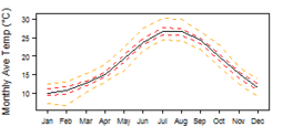 Average monthly temperature showing minimum and maximum (orange), 25th and 75th percentile (red), and median (black) temperature
