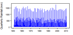Quarterly precipitation over the period 1950-2012