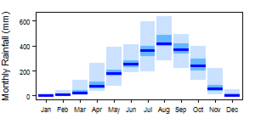 Average monthly precipitation showing minimum and maximum (light blue), 25th and 75th percentile (blue), and median (dark blue) rainfall