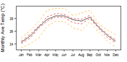 Average monthly temperature showing minimum and maximum (orange), 25th and 75th percentile (red), and median (black) temperature