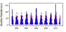 Monthly precipitation (blue) over the period 2000-2012 compared with the long term monthly average (red)