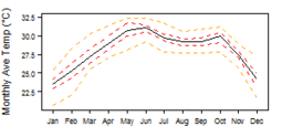 Average monthly temperature showing minimum and maximum (orange), 25th and 75th percentile (red), and median (black) temperature