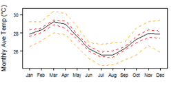 Average monthly temperature showing minimum and maximum (orange), 25th and 75th percentile (red), and median (black) temperature