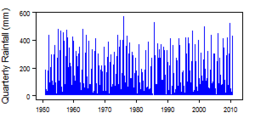 Quarterly precipitation over the period 1950-2012