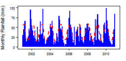 Monthly precipitation (blue) over the period 2000-2012 compared with the long term monthly average (red)