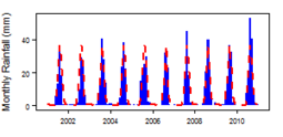 Monthly precipitation (blue) over the period 2000-2012 compared with the long term monthly average (red)