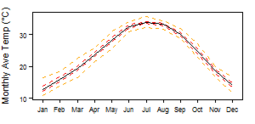 Average monthly temperature showing minimum and maximum (orange), 25th and 75th percentile (red), and median (black) temperature