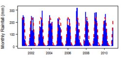 Monthly precipitation (blue) over the period 2000-2012 compared with the long term monthly average (red)