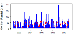 Monthly precipitation (blue) over the period 2000-2012 compared with the long term monthly average (red)