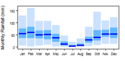 Average monthly precipitation showing minimum and maximum (light blue), 25th and 75th percentile (blue), and median (dark blue) rainfall