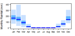 Average monthly precipitation showing minimum and maximum (light blue), 25th and 75th percentile (blue), and median (dark blue) rainfall