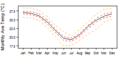 Average monthly temperature showing minimum and maximum (orange), 25th and 75th percentile (red), and median (black) temperature