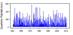 Quarterly precipitation over the period 1950-2012