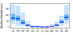 Average monthly precipitation showing minimum and maximum (light blue), 25th and 75th percentile (blue), and median (dark blue) rainfall
