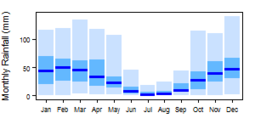 Average monthly precipitation showing minimum and maximum (light blue), 25th and 75th percentile (blue), and median (dark blue) rainfall