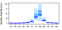 Average monthly precipitation showing minimum and maximum (light blue), 25th and 75th percentile (blue), and median (dark blue) rainfall