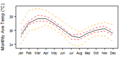 Average monthly temperature showing minimum and maximum (orange), 25th and 75th percentile (red), and median (black) temperature