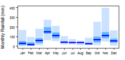 Average monthly precipitation showing minimum and maximum (light blue), 25th and 75th percentile (blue), and median (dark blue) rainfall