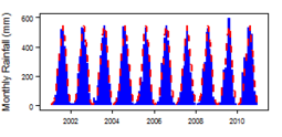 Monthly precipitation (blue) over the period 2000-2012 compared with the long term monthly average (red)