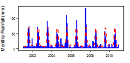 Monthly precipitation (blue) over the period 2000-2012 compared with the long term monthly average (red)