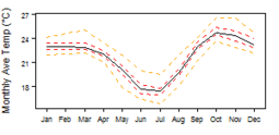 Average monthly temperature for Zambia showing minimum and maximum (orange), 25th and 75th percentile (red), and median (black) temperature