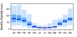 Average monthly precipitation showing minimum and maximum (light blue), 25th and 75th percentile (blue), and median (dark blue) rainfall
