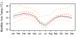 Average monthly temperature for the Democratic Republic of the Congo showing minimum and maximum (orange), 25th and 75th percentile (red), and median (black) temperature