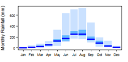 Average monthly precipitation showing minimum and maximum (light blue), 25th and 75th percentile (blue), and median (dark blue) rainfall