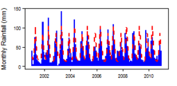 Monthly precipitation (blue) over the period 2000-2012 compared with the long term monthly average (red)