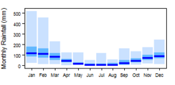 Average monthly precipitation showing minimum and maximum (light blue), 25th and 75th percentile (blue), and median (dark blue) rainfall