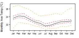 Average monthly temperature showing minimum and maximum (orange), 25th and 75th percentile (red), and median (black) temperature