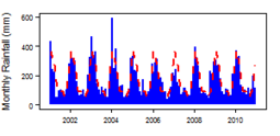 Monthly precipitation (blue) over the period 2000-2012 compared with the long term monthly average (red)