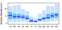Average monthly precipitation for Algeria showing minimum and maximum (light blue), 25th and 75th percentile (blue), and median (dark blue) rainfall