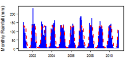 Monthly precipitation (blue) over the period 2000-2012 compared with the long term monthly average (red)