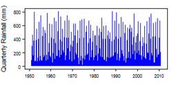 Quarterly precipitation over the period 1950-2012