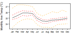 Average monthly temperature showing minimum and maximum (orange), 25th and 75th percentile (red), and median (black) temperature